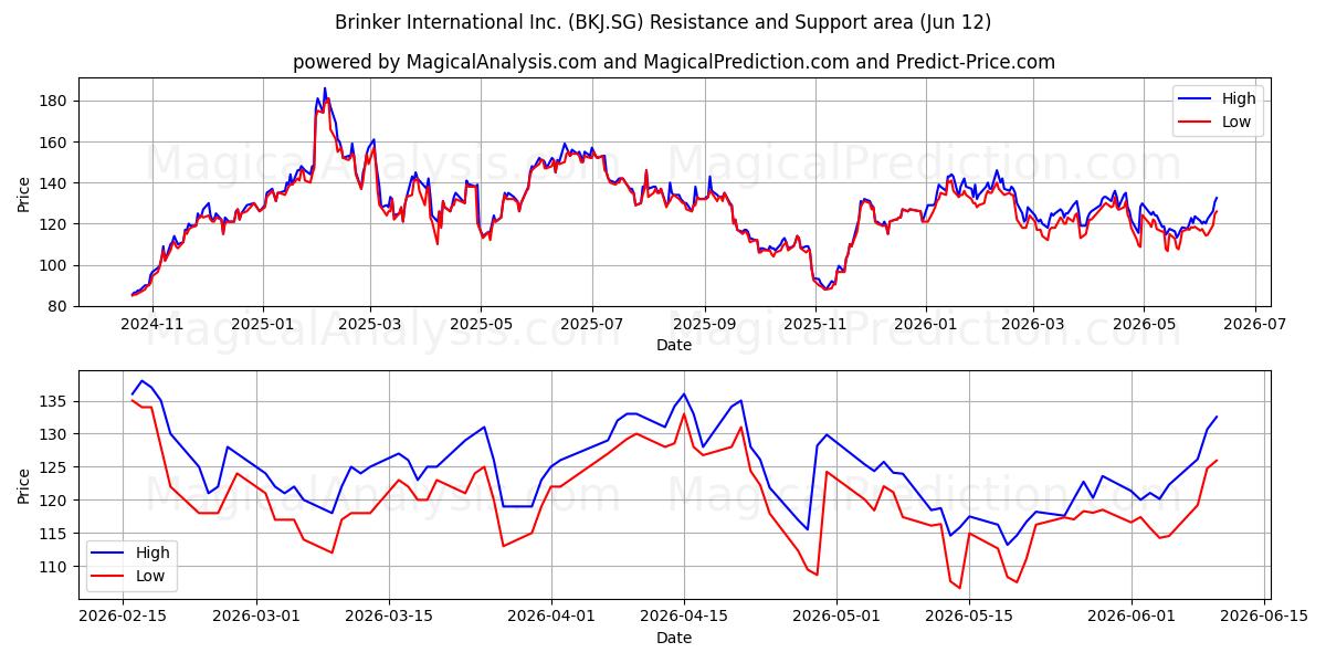 Brinker International Inc. (BKJ.SG) Support and Resistance area (11 Jun) 