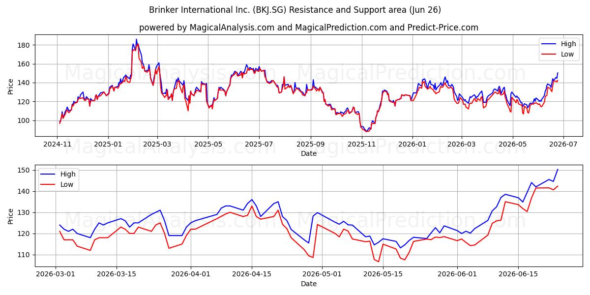  Brinker International Inc. (BKJ.SG) Support and Resistance area (25 Jun) 