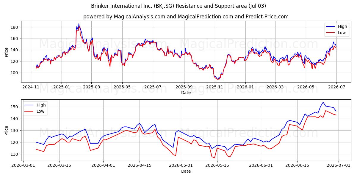  Brinker International Inc. (BKJ.SG) Support and Resistance area (02 Jul) 