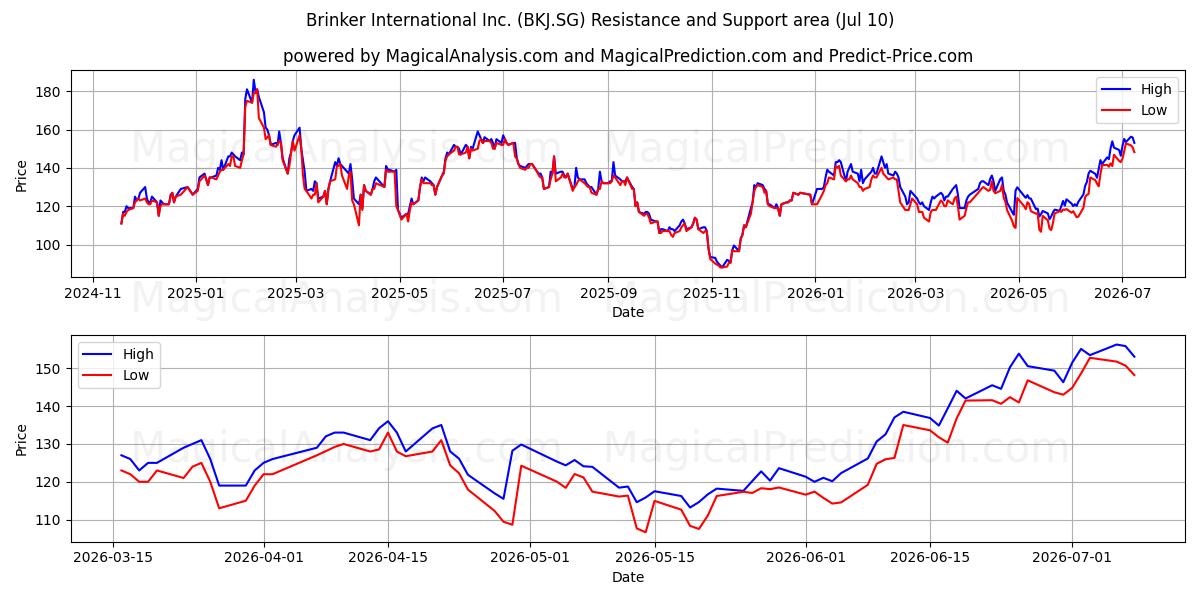  Brinker International Inc. (BKJ.SG) Support and Resistance area (09 Jul) 