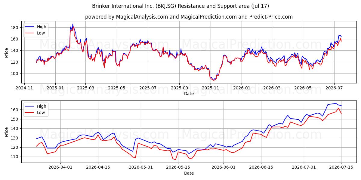  Brinker International Inc. (BKJ.SG) Support and Resistance area (16 Jul) 