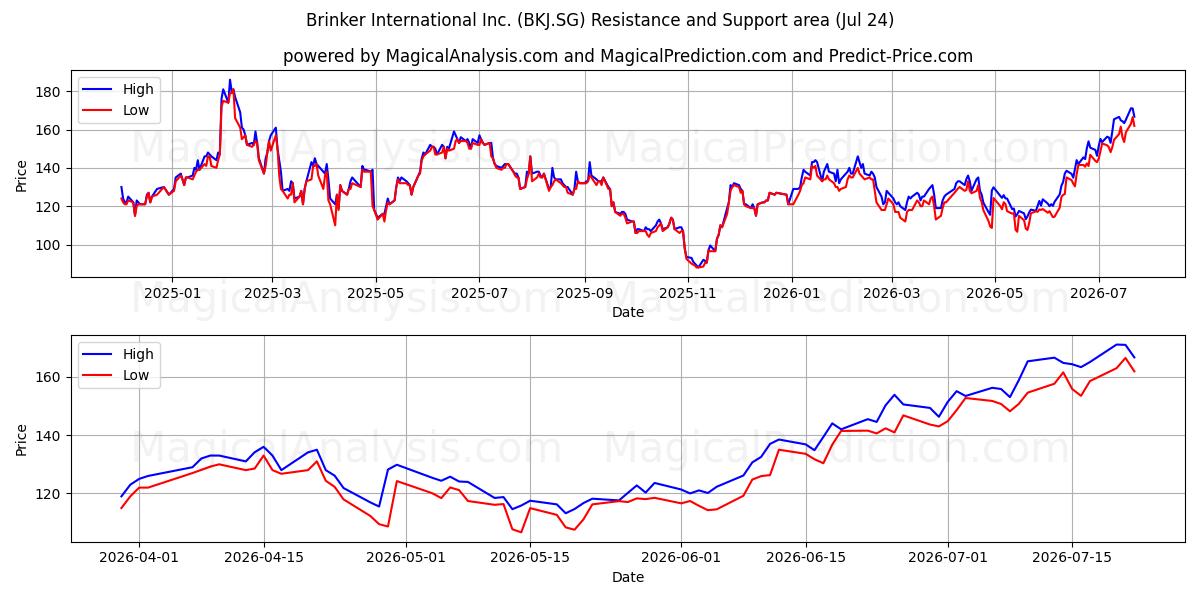  Brinker International Inc. (BKJ.SG) Support and Resistance area (23 Jul) 