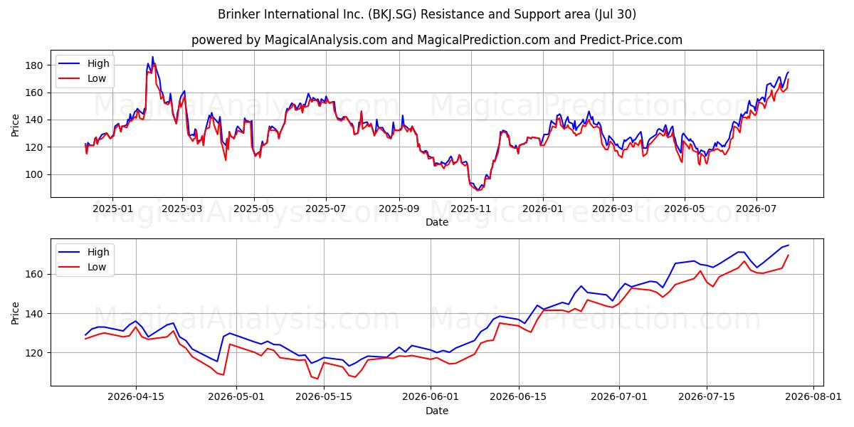  Brinker International Inc. (BKJ.SG) Support and Resistance area (29 Jul) 