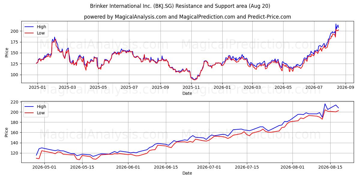  Brinker International Inc. (BKJ.SG) Support and Resistance area (19 Aug) 