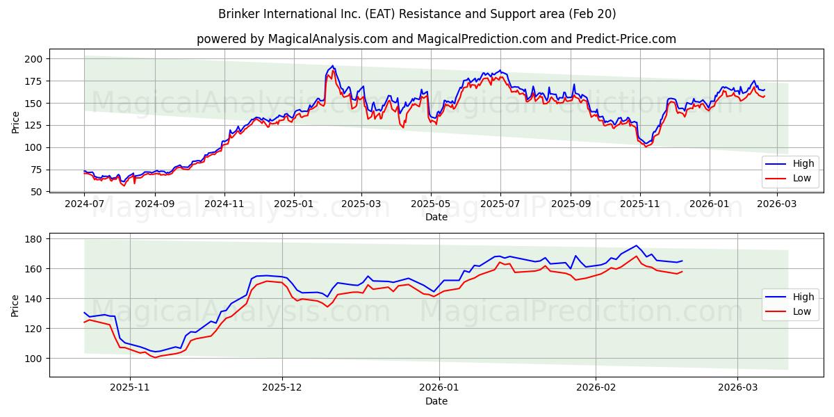  Brinker International Inc. (EAT) Support and Resistance area (19 Feb) 
