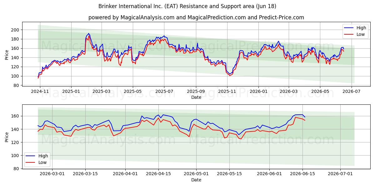  Brinker International Inc. (EAT) Support and Resistance area (17 Jun) 