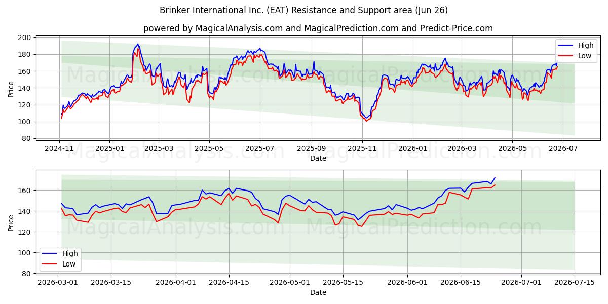  Brinker International Inc. (EAT) Support and Resistance area (25 Jun) 