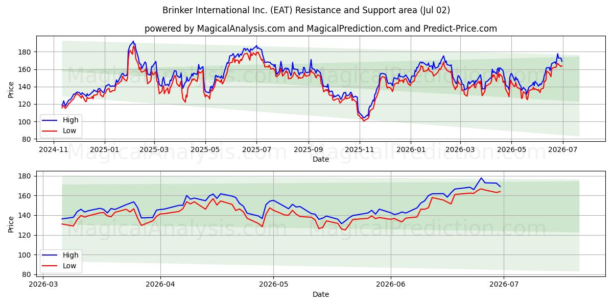  Brinker International Inc. (EAT) Support and Resistance area (01 Jul) 