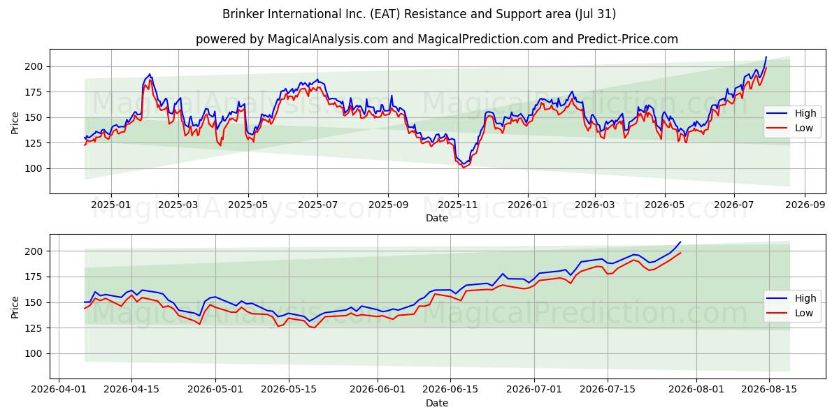  Brinker International Inc. (EAT) Support and Resistance area (30 Jul) 
