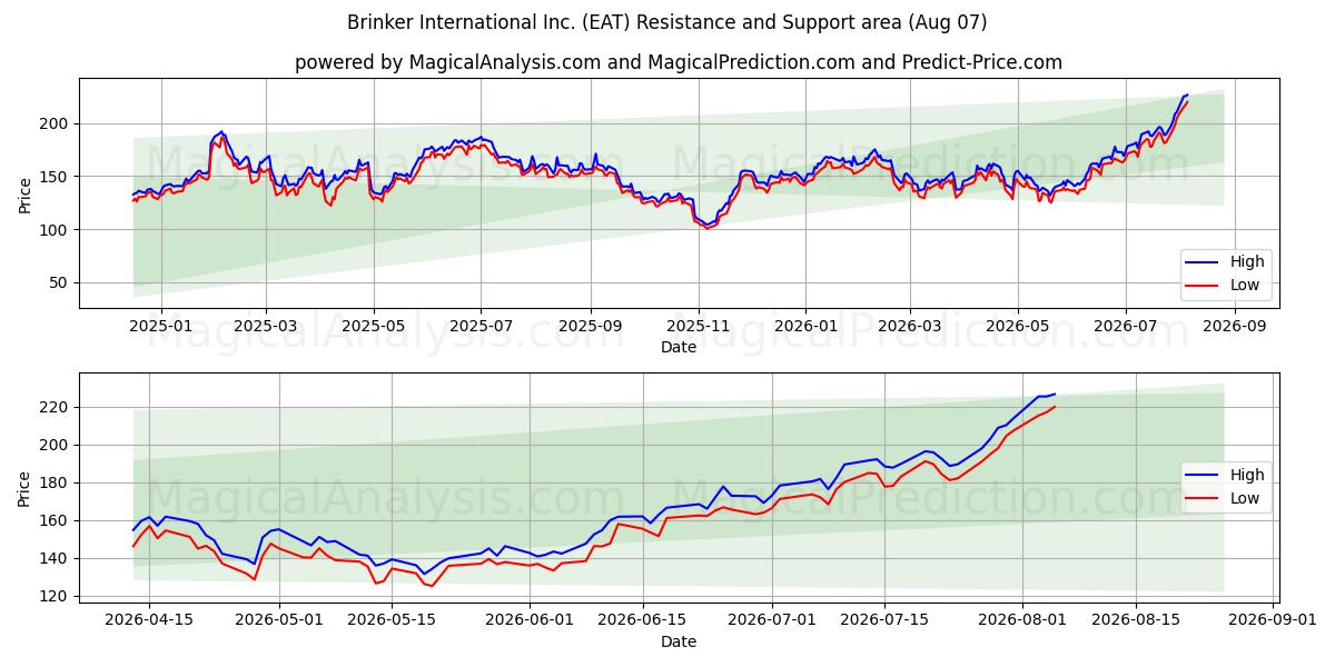  Brinker International Inc. (EAT) Support and Resistance area (06 Aug) 