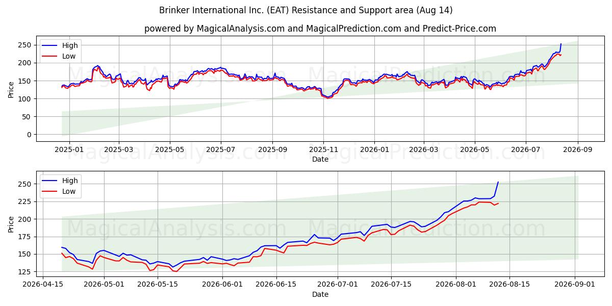  Brinker International Inc. (EAT) Support and Resistance area (13 Aug) 