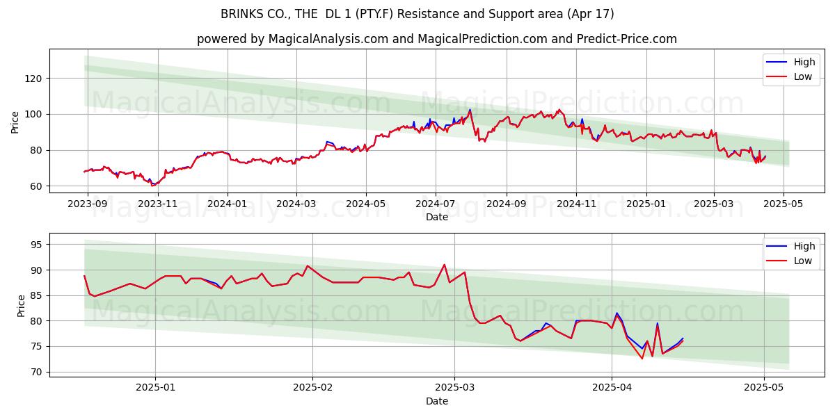  BRINKS CO., THE  DL 1 (PTY.F) Support and Resistance area (17 Apr) 