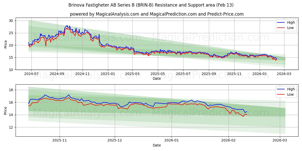  Brinova Fastigheter AB Series B (BRIN-B) Support and Resistance area (12 Feb) 