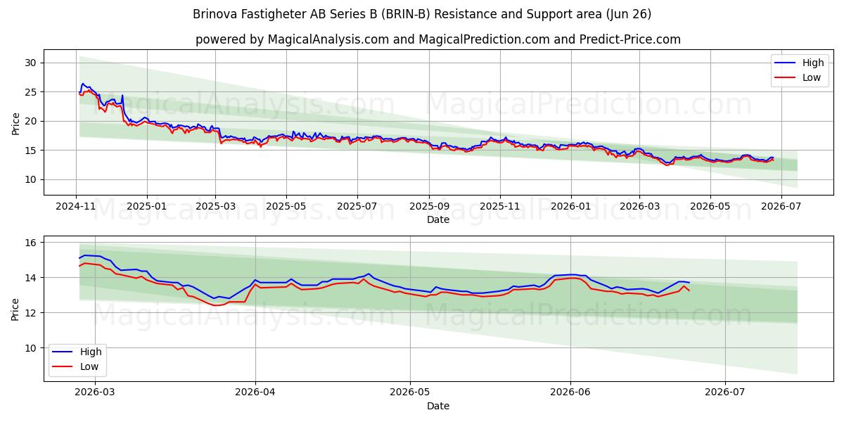  Brinova Fastigheter AB Series B (BRIN-B) Support and Resistance area (25 Jun) 