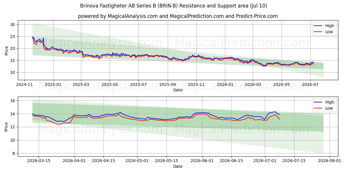  Brinova Fastigheter AB Series B (BRIN-B) Support and Resistance area (09 Jul) 