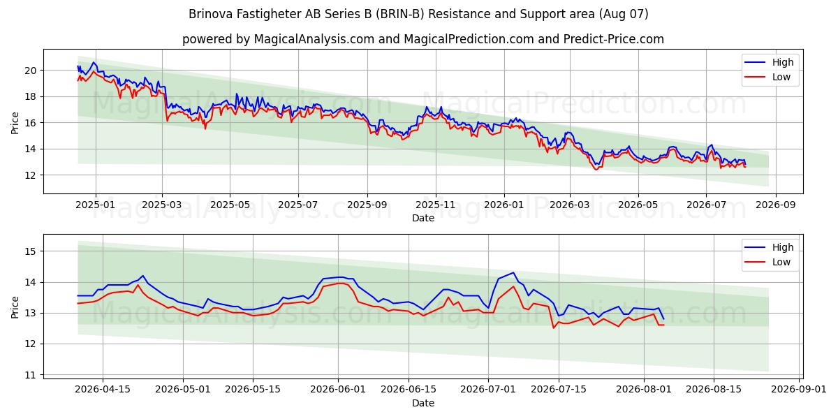  Brinova Fastigheter AB Series B (BRIN-B) Support and Resistance area (06 Aug) 