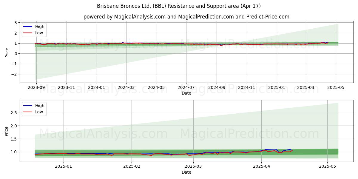  Brisbane Broncos Ltd. (BBL) Support and Resistance area (17 Apr) 