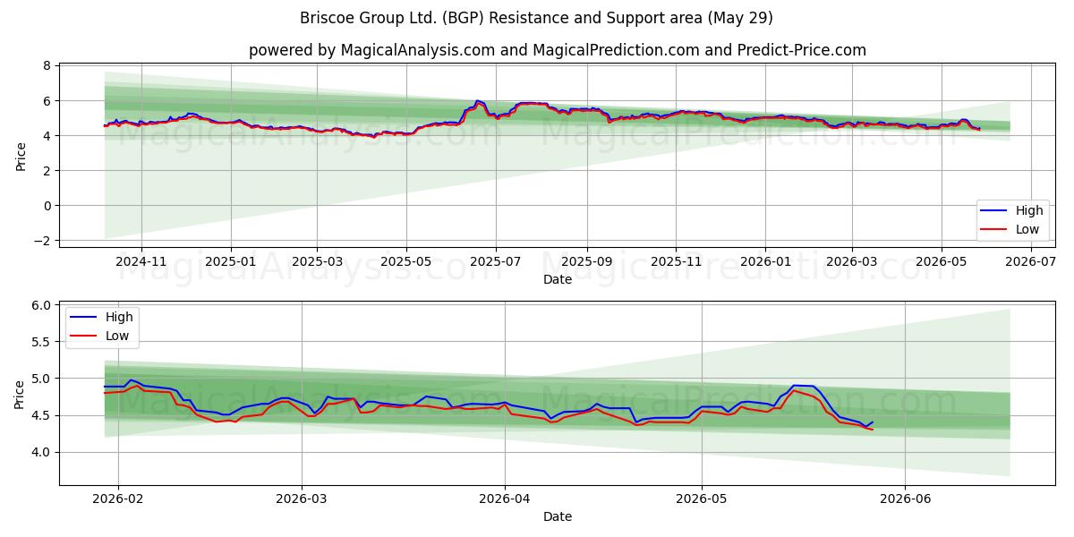  Briscoe Group Ltd. (BGP) Support and Resistance area (28 May) 