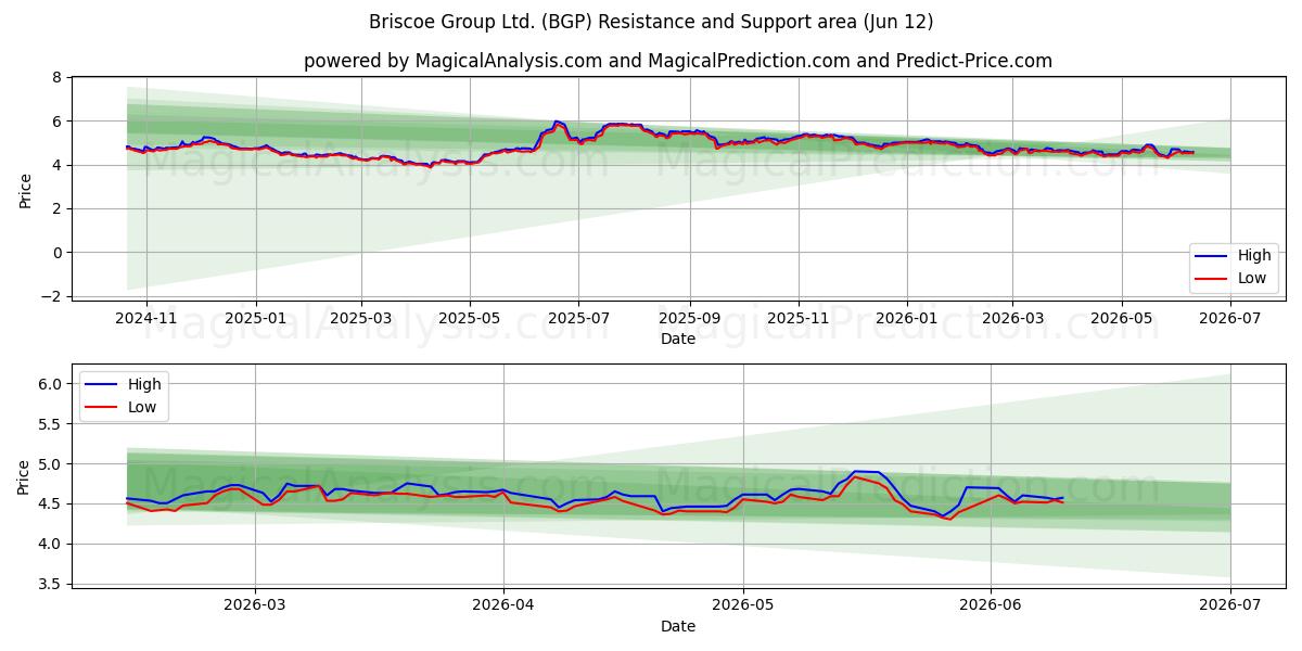  Briscoe Group Ltd. (BGP) Support and Resistance area (11 Jun) 