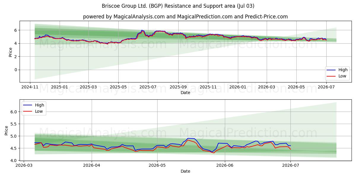  Briscoe Group Ltd. (BGP) Support and Resistance area (02 Jul) 