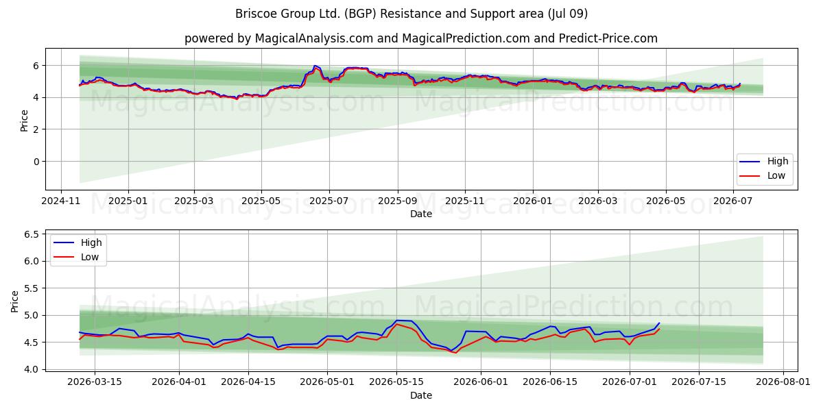  Briscoe Group Ltd. (BGP) Support and Resistance area (08 Jul) 