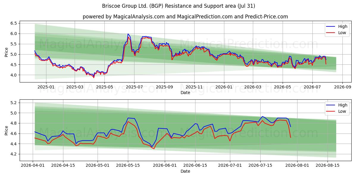  Briscoe Group Ltd. (BGP) Support and Resistance area (30 Jul) 