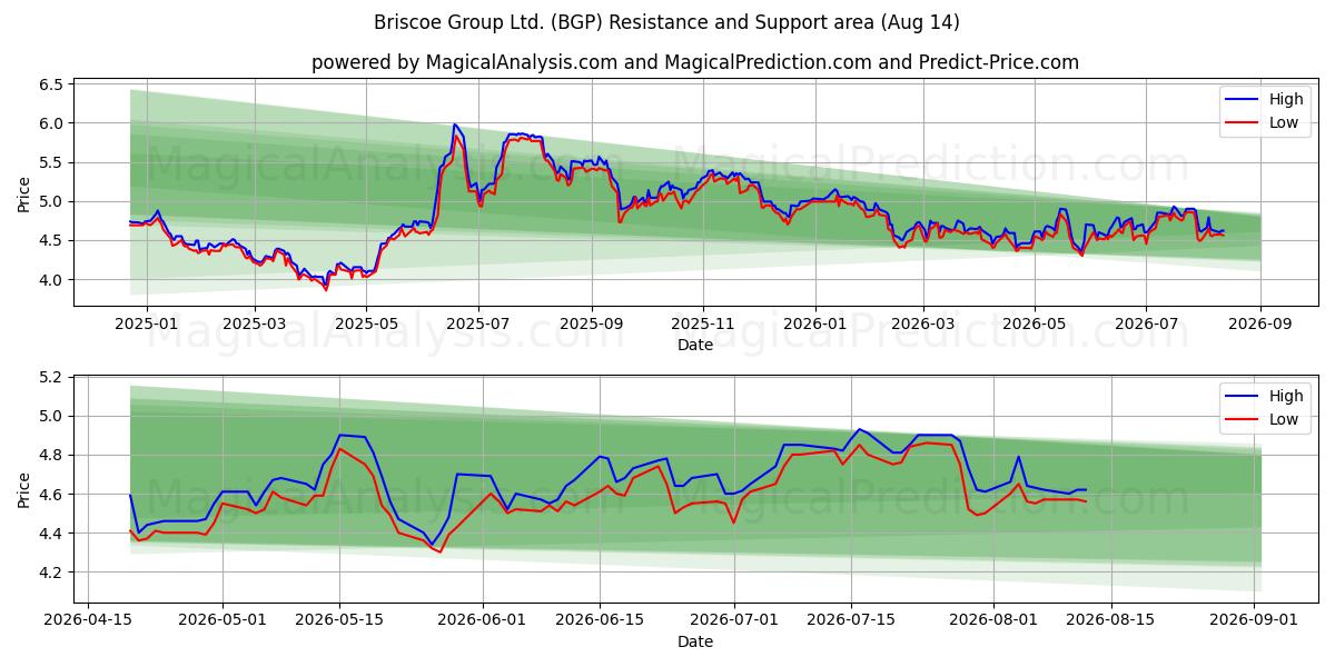  Briscoe Group Ltd. (BGP) Support and Resistance area (13 Aug) 