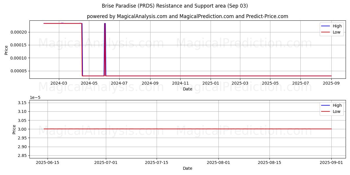  ब्राइज़ पैराडाइज़ (PRDS) Support and Resistance area (02 Sep) 