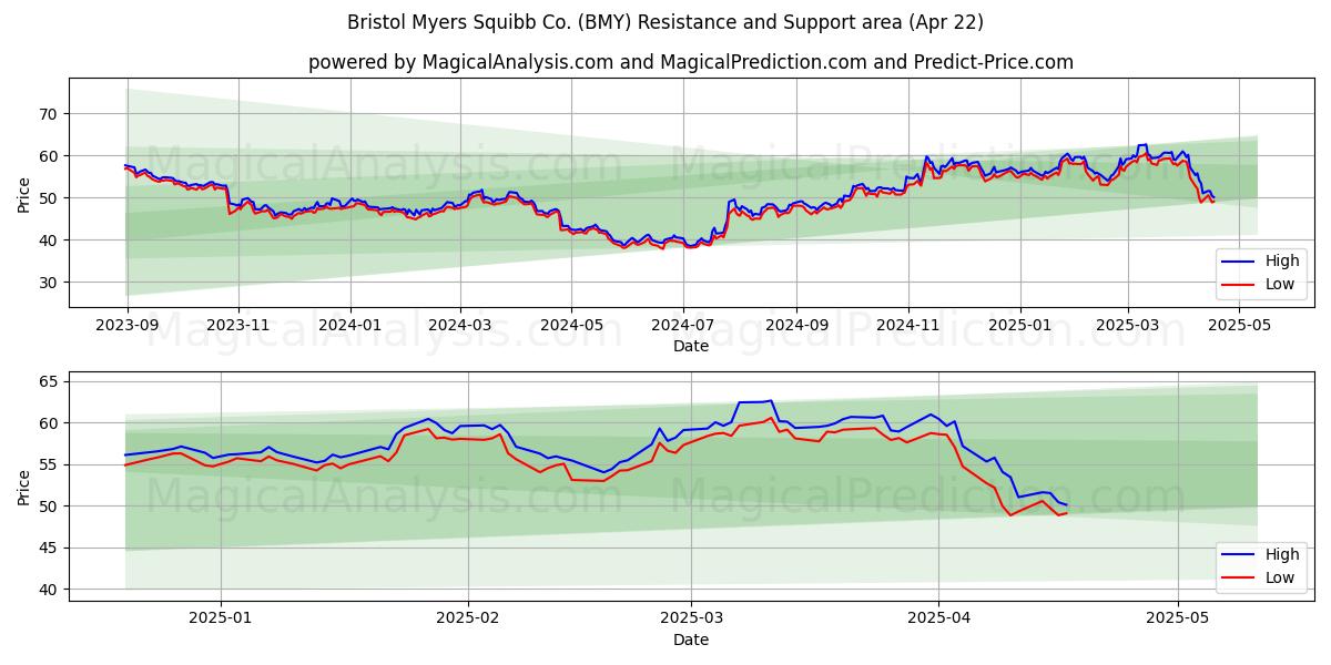  Bristol Myers Squibb Co. (BMY) Support and Resistance area (22 Apr) 