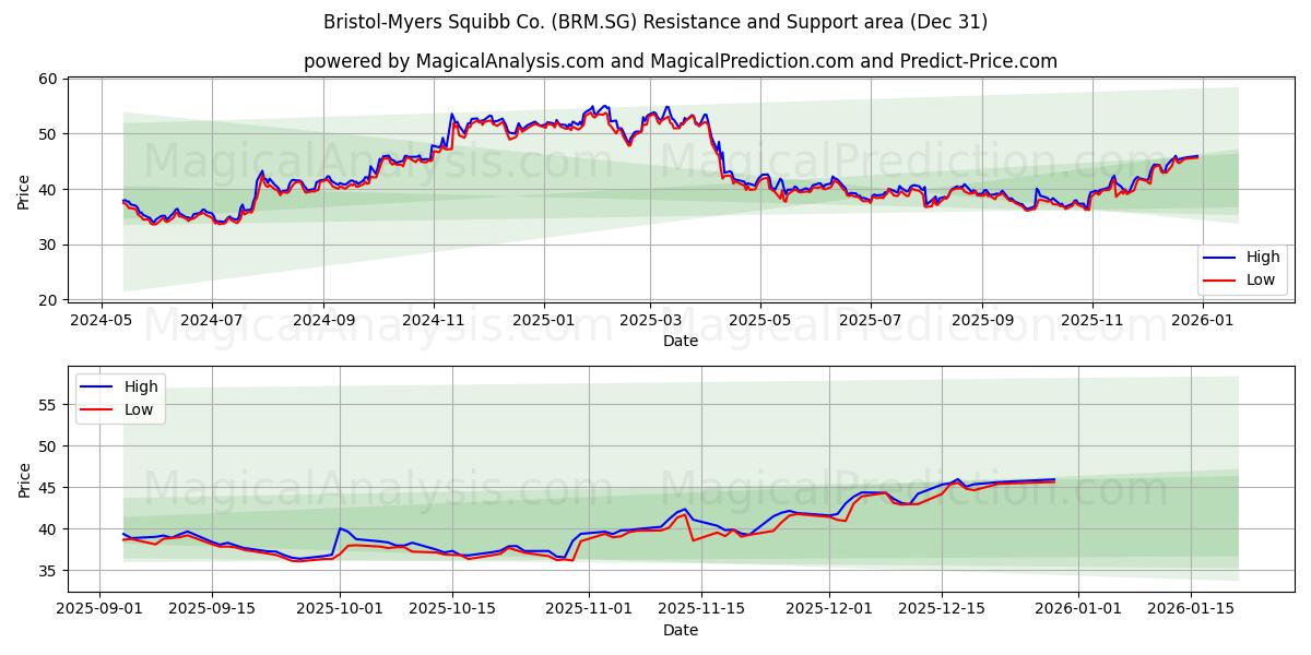  Bristol-Myers Squibb Co. (BRM.SG) Support and Resistance area (30 Dec) 