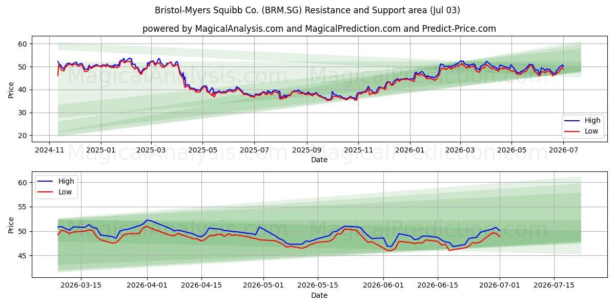  Bristol-Myers Squibb Co. (BRM.SG) Support and Resistance area (02 Jul) 