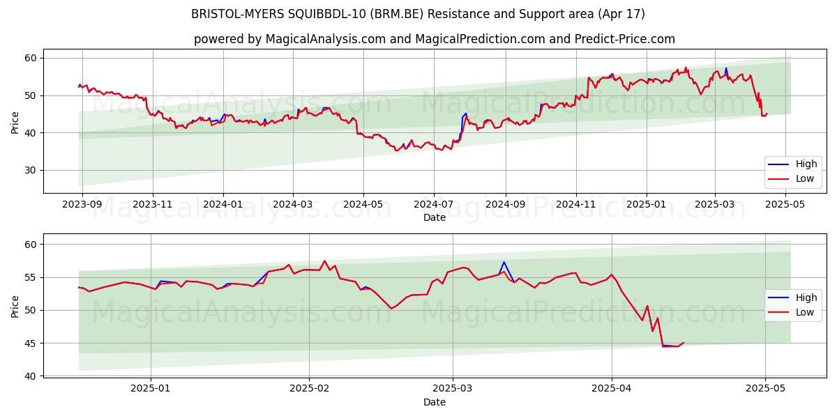  BRISTOL-MYERS SQUIBBDL-10 (BRM.BE) Support and Resistance area (17 Apr) 