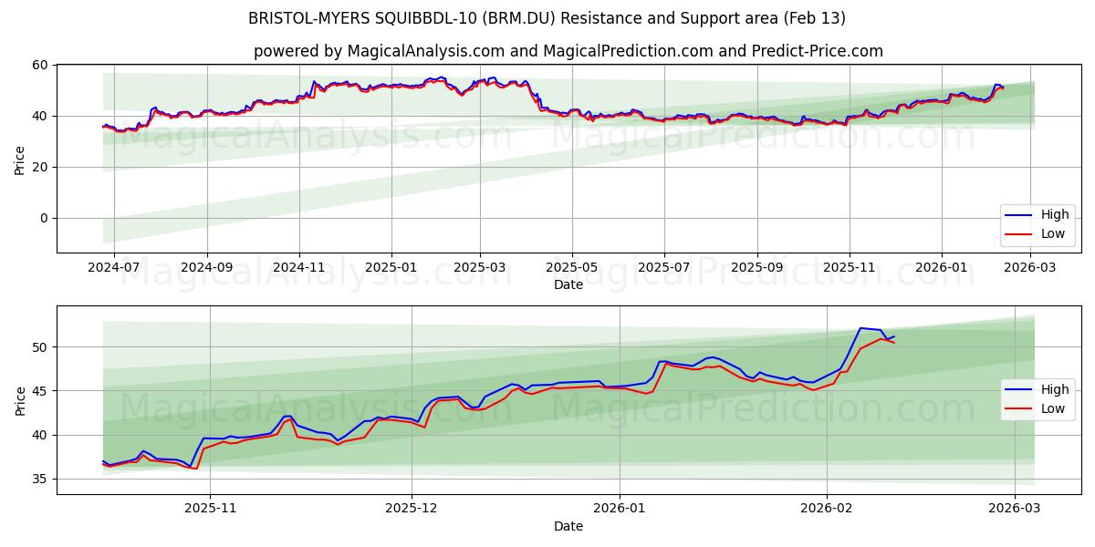  BRISTOL-MYERS SQUIBBDL-10 (BRM.DU) Support and Resistance area (12 Feb) 