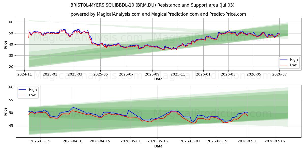  BRISTOL-MYERS SQUIBBDL-10 (BRM.DU) Support and Resistance area (02 Jul) 