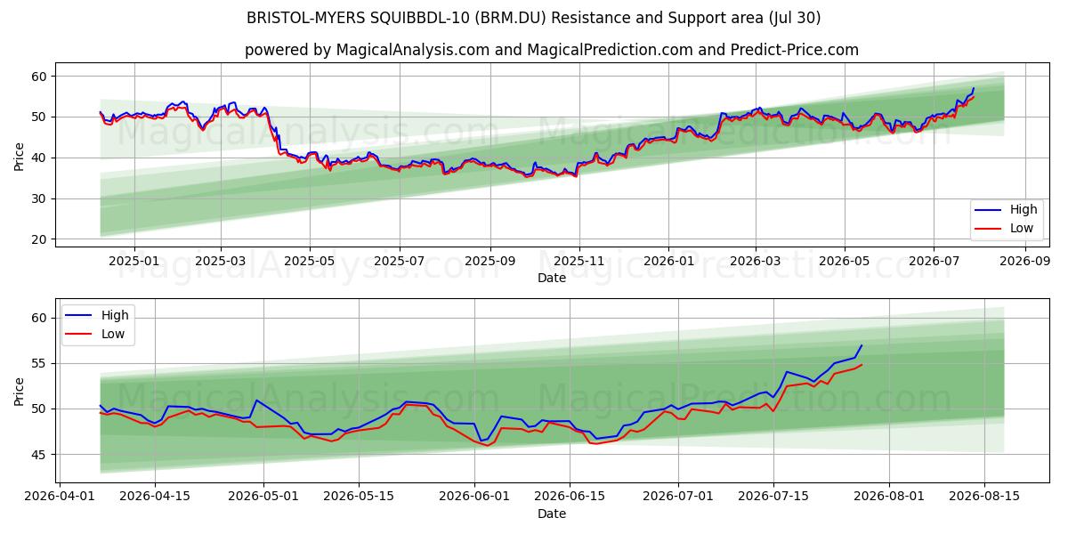  BRISTOL-MYERS SQUIBBDL-10 (BRM.DU) Support and Resistance area (29 Jul) 