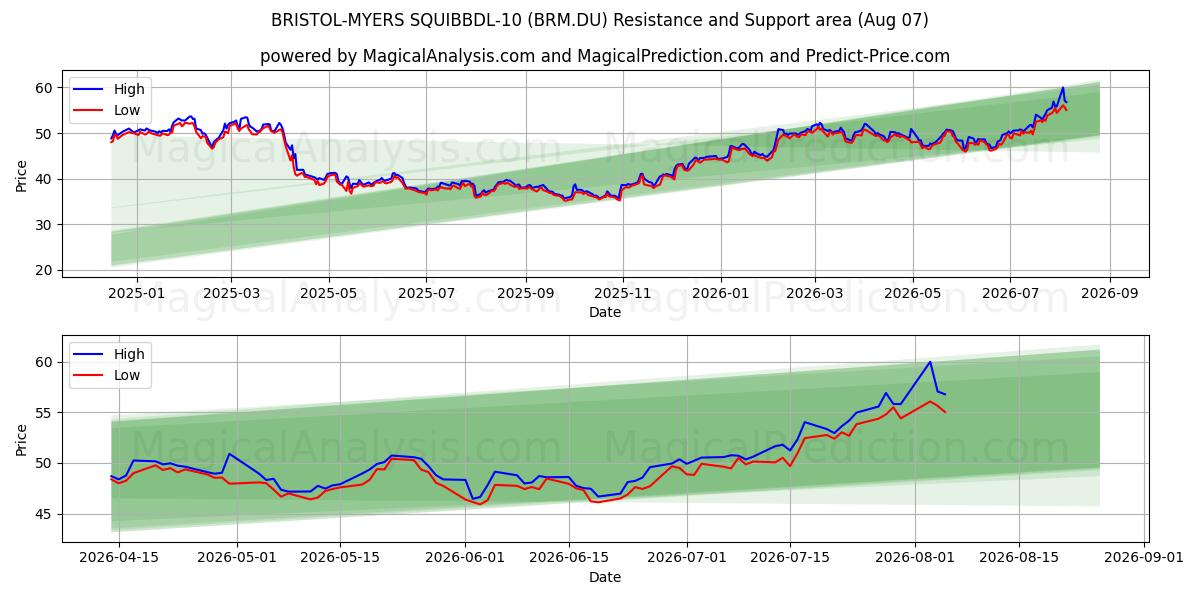  BRISTOL-MYERS SQUIBBDL-10 (BRM.DU) Support and Resistance area (06 Aug) 