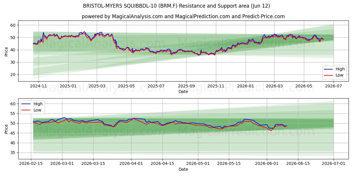  BRISTOL-MYERS SQUIBBDL-10 (BRM.F) Support and Resistance area (11 Jun) 