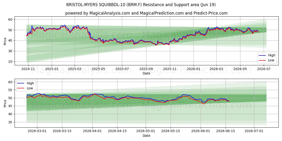  BRISTOL-MYERS SQUIBBDL-10 (BRM.F) Support and Resistance area (18 Jun) 