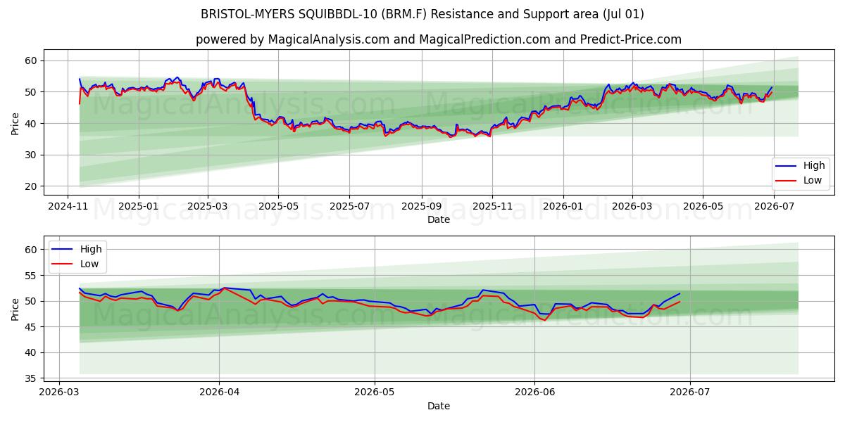  BRISTOL-MYERS SQUIBBDL-10 (BRM.F) Support and Resistance area (30 Jun) 