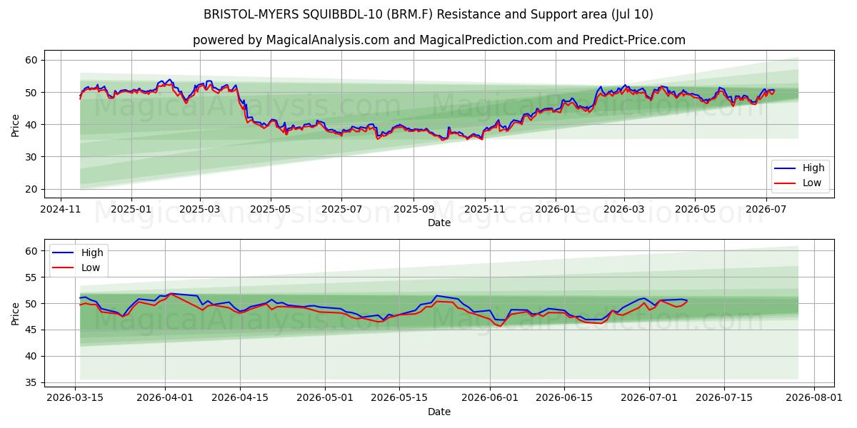  BRISTOL-MYERS SQUIBBDL-10 (BRM.F) Support and Resistance area (09 Jul) 