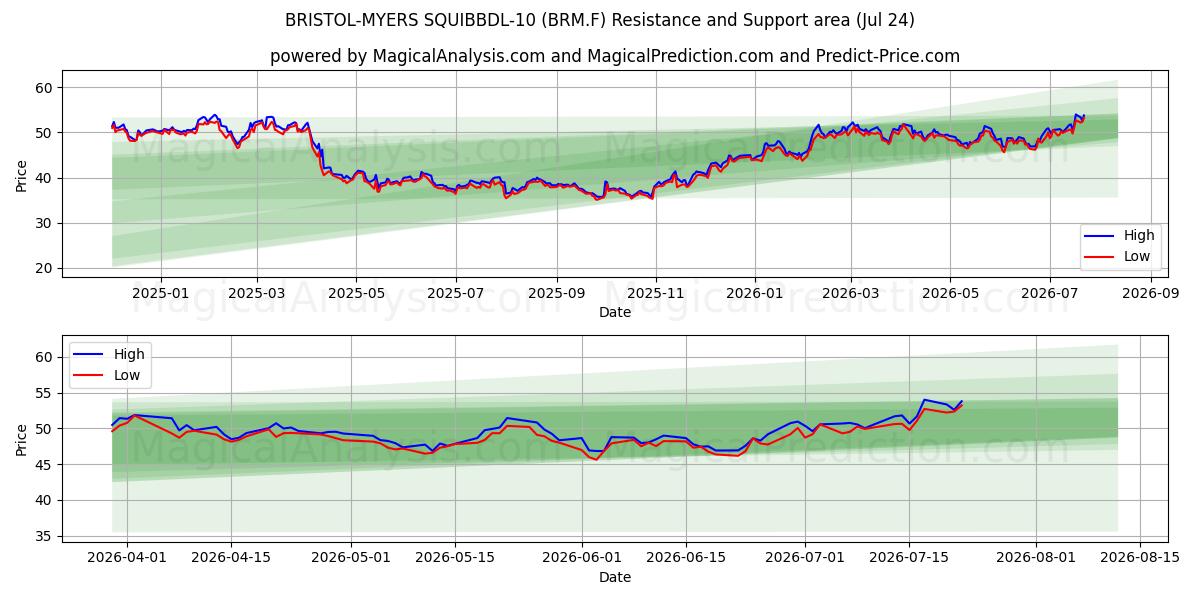  BRISTOL-MYERS SQUIBBDL-10 (BRM.F) Support and Resistance area (23 Jul) 