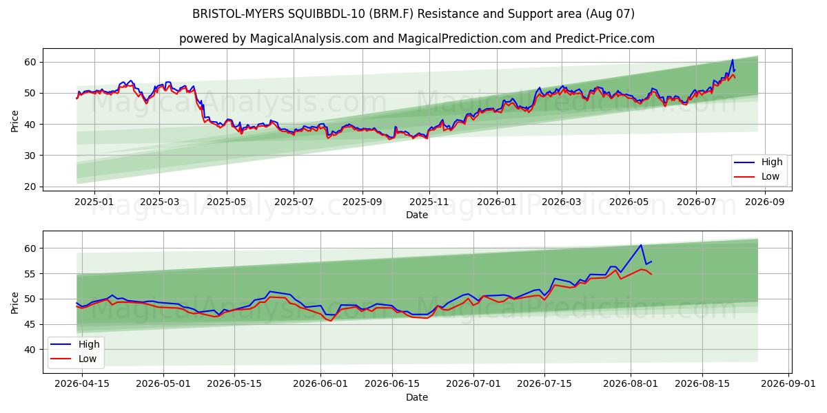 BRISTOL-MYERS SQUIBBDL-10 (BRM.F) Support and Resistance area (06 Aug) 