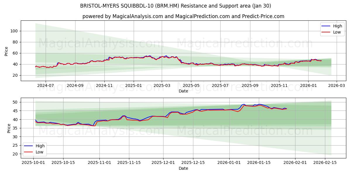  BRISTOL-MYERS SQUIBBDL-10 (BRM.HM) Support and Resistance area (29 Jan) 