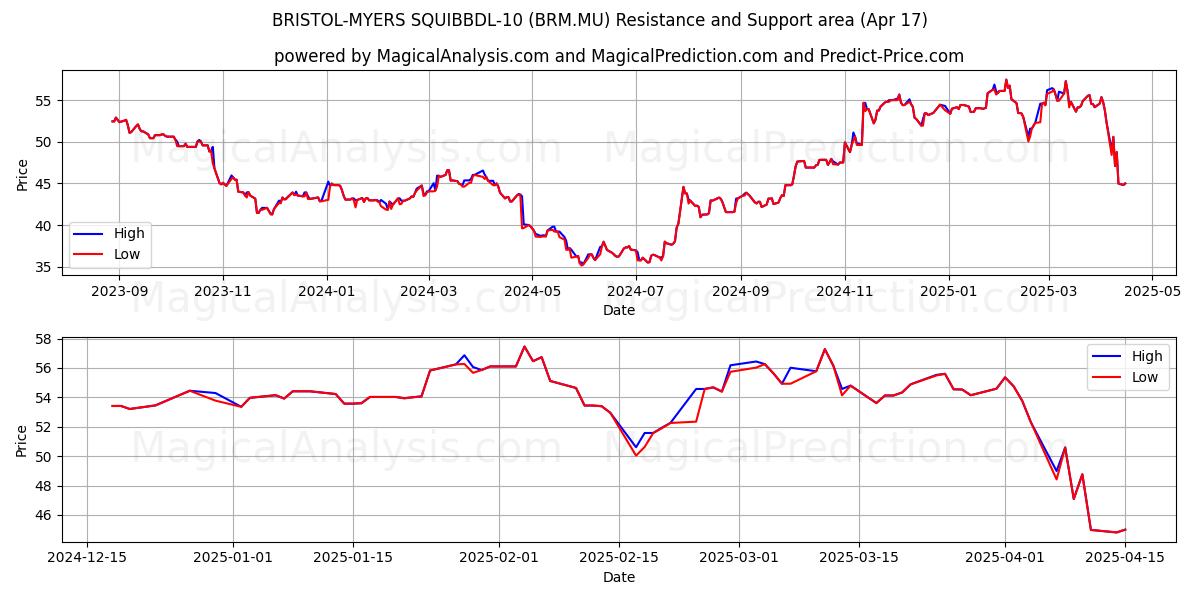  BRISTOL-MYERS SQUIBBDL-10 (BRM.MU) Support and Resistance area (17 Apr) 