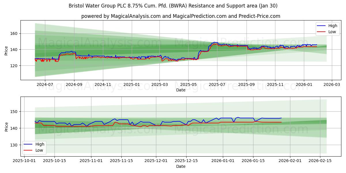  Bristol Water Group PLC 8.75% Cum. Pfd. (BWRA) Support and Resistance area (29 Jan) 