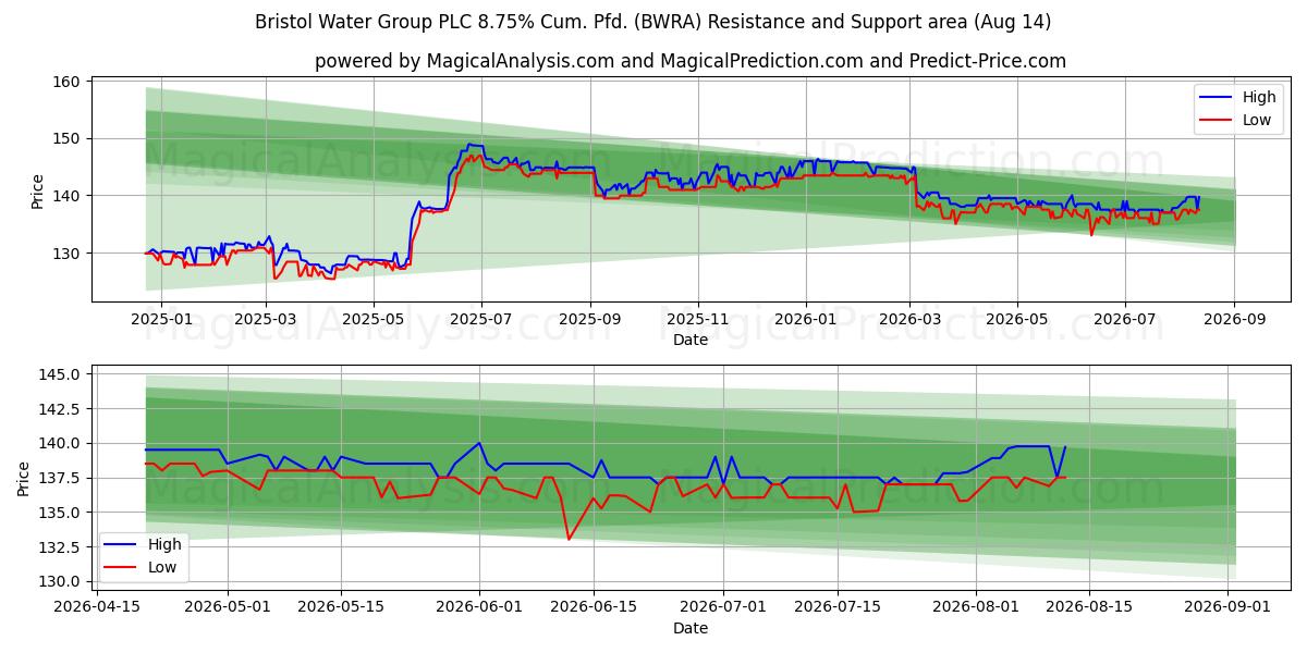  Bristol Water Group PLC 8.75% Cum. Pfd. (BWRA) Support and Resistance area (13 Aug) 