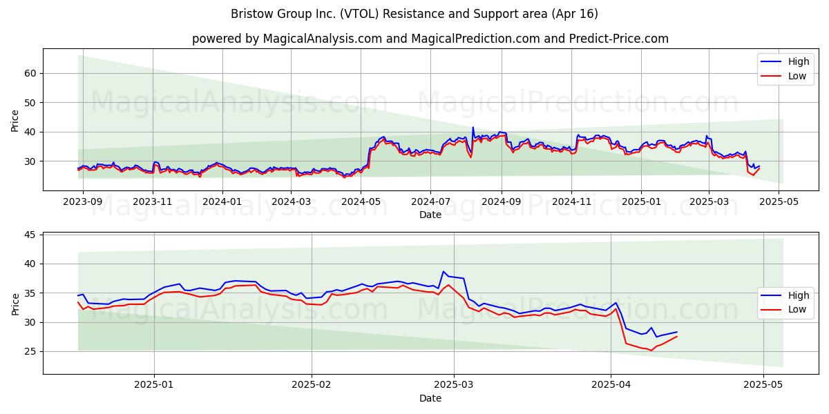  Bristow Group Inc. (VTOL) Support and Resistance area (16 Apr) 