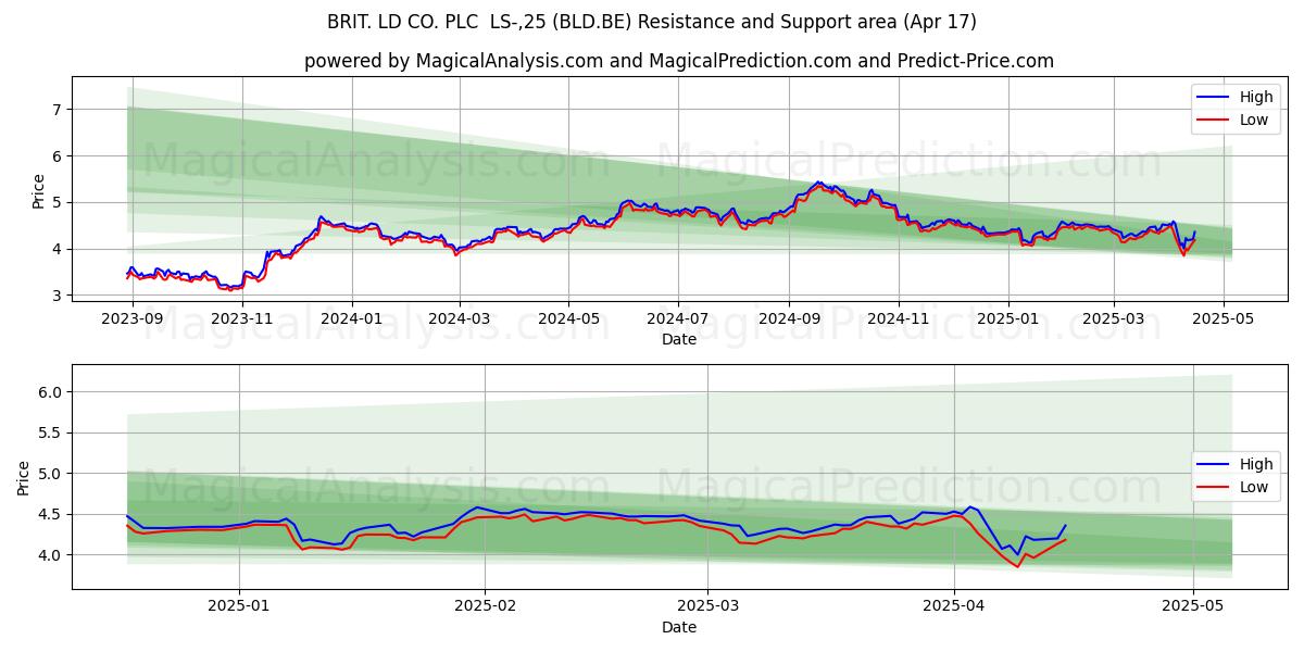  BRIT. LD CO. PLC  LS-,25 (BLD.BE) Support and Resistance area (17 Apr) 