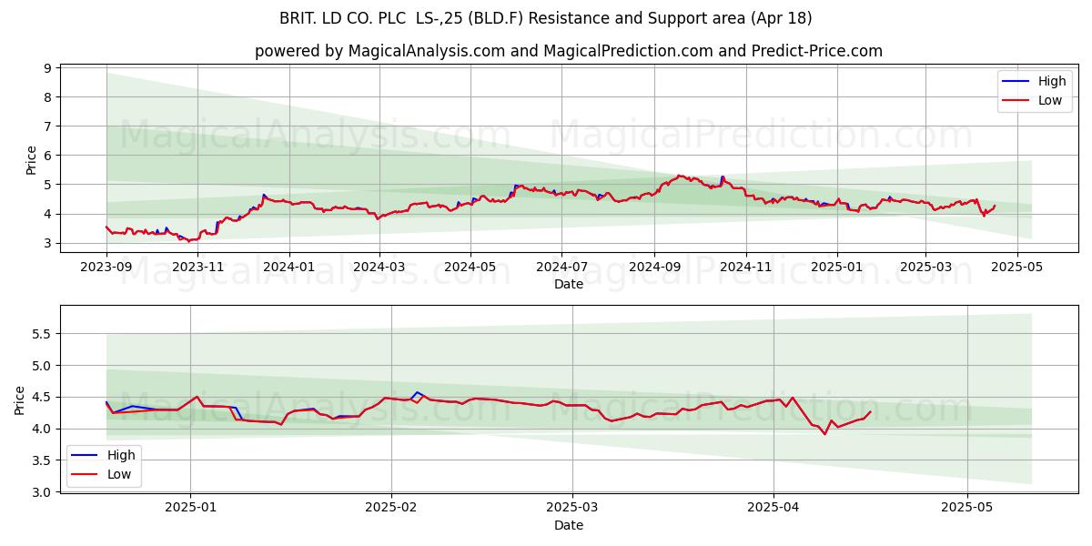  BRIT. LD CO. PLC  LS-,25 (BLD.F) Support and Resistance area (18 Apr) 