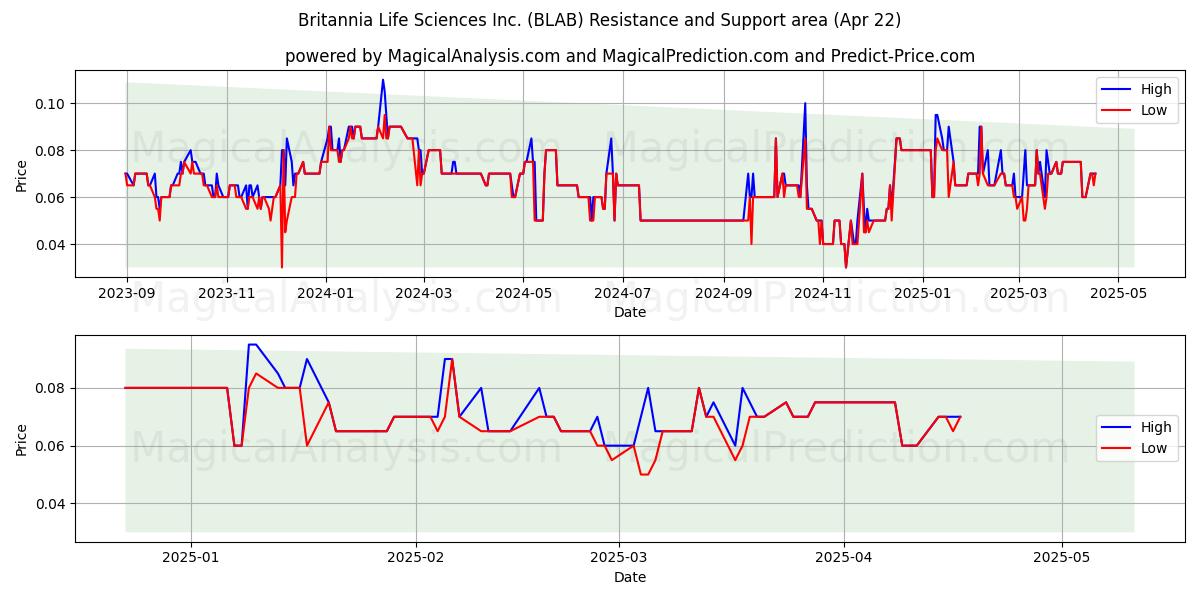  Britannia Life Sciences Inc. (BLAB) Support and Resistance area (22 Apr) 